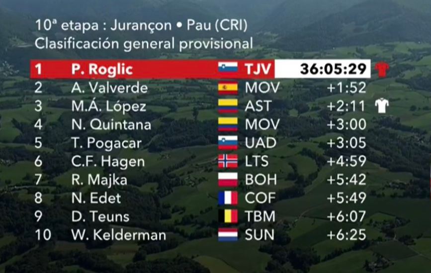 Vuelta Di Spagna Primoz Roglic Fa Il Vuoto A Pau La Nuova Classifica Generale Dopo La Decima Tappa