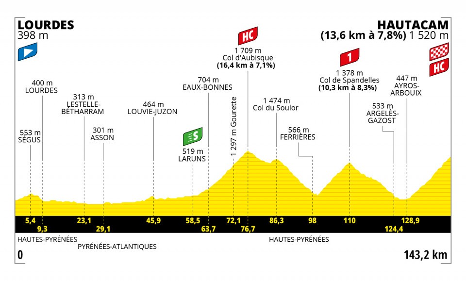 Oggi L Ultima Chance In Montagna Per Pogacar Percorso E Altimetria