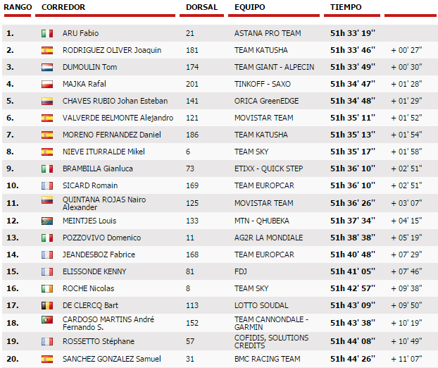 Vuelta di Spagna, la nuova classifica generale favola Gianluca