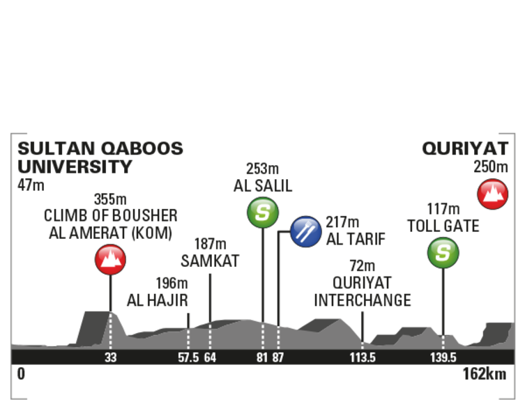 altimetria tour of oman terza tappa