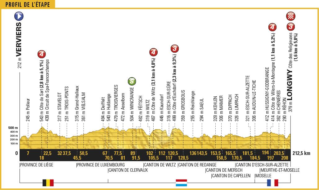 Tour de France percorso e altimetria della terza tappa della Grande Boucle