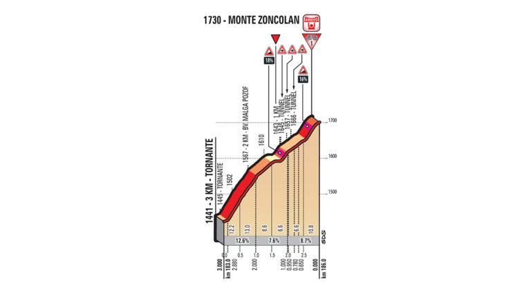 Giro d'Italia - Oggi lo Zoncolan: percorso, altimetria e ...