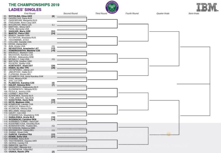 Wimbledon Ecco il tabellone femminile tutte a caccia di Angelique Kerber