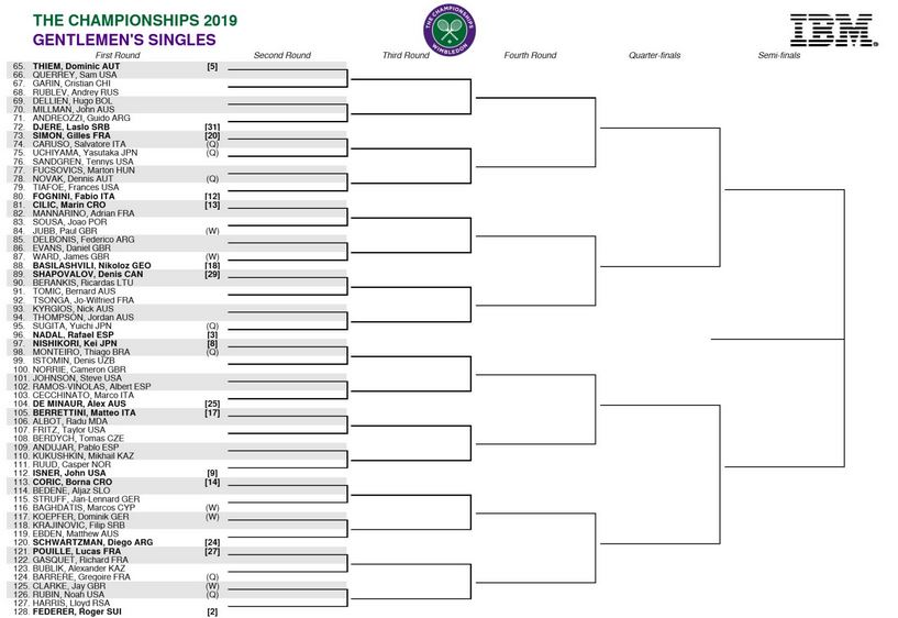 Wimbledon Ecco il tabellone maschile Djokovic vuole il back to back