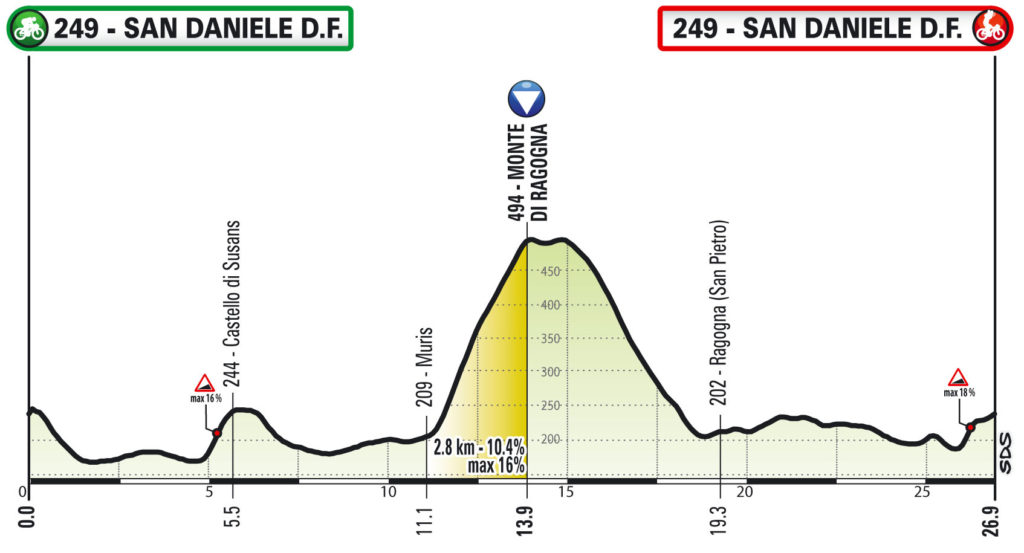Giro d'Italia Virtual Sabato al via la 3ª tappa UdineSand Daniele