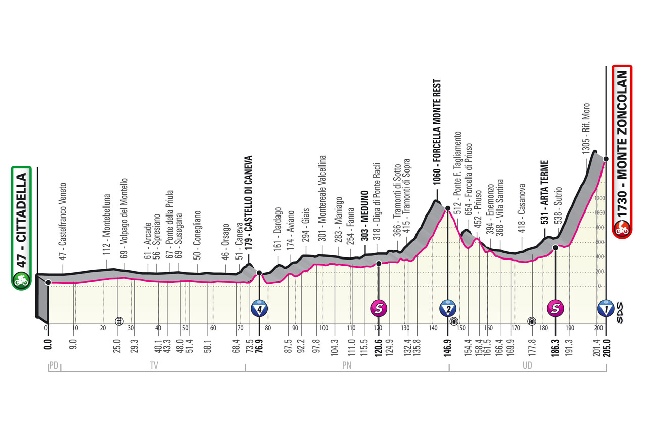 Giro d'Italia, oggi si scala lo Zoncolan! Percorso e altimetria della