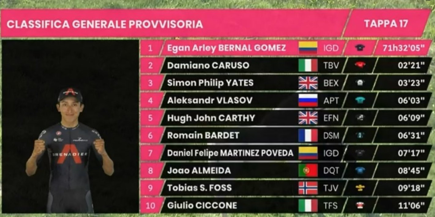 Giro d'Italia 2021, la classifica generale dopo la diciassettesima tappa