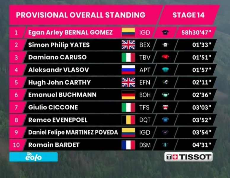 Giro d'Italia 2021, la classifica generale dopo la quattordicesima tappa