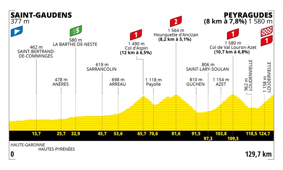 Oggi la 17ª tappa del Tour de France percorso e altimetria della Saint