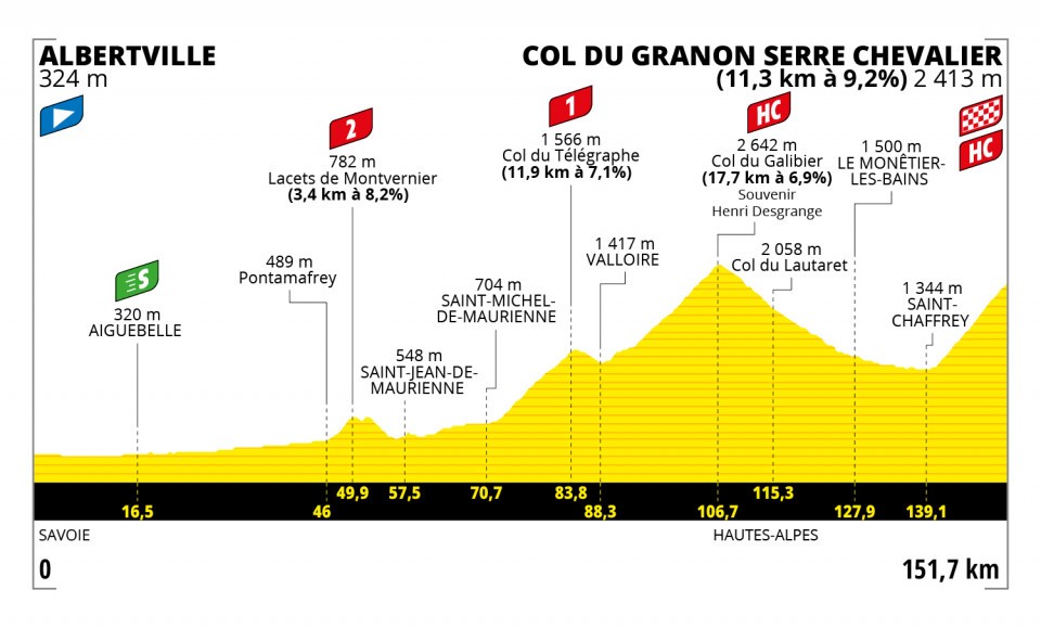 Oggi un tappone di montagna! Si scala il Galibier percorso e