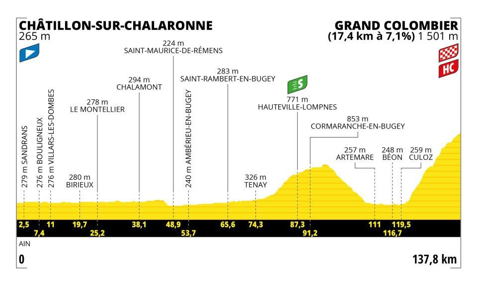 Tour de France, la tappa di oggi Chatillon Sur ChaloronneGrand
