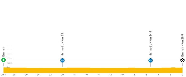 Altimetria Cronometro élite Europei Ciclismo