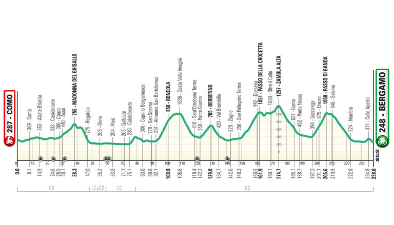 Il Lombardia 2023 altimetria