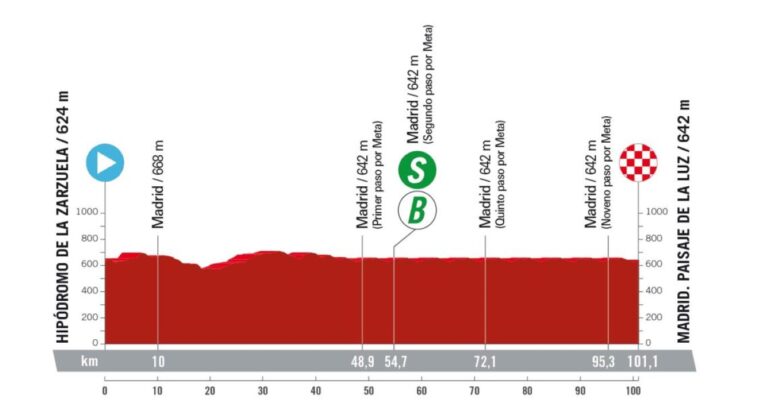 ultima tappa vuelta di spagna